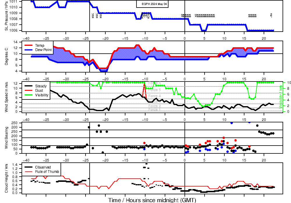 Graph of EGPH weather