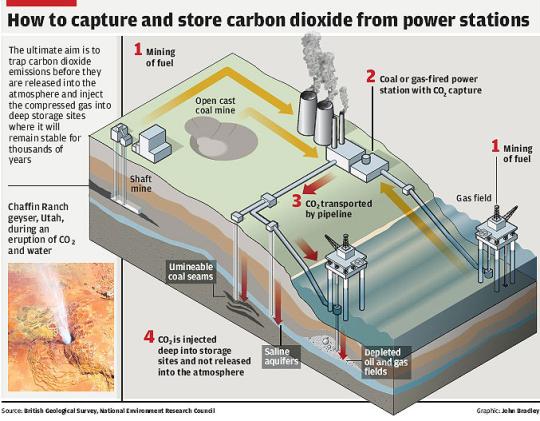 [Carbon Capture and Storage diagram accompanying Independent article]